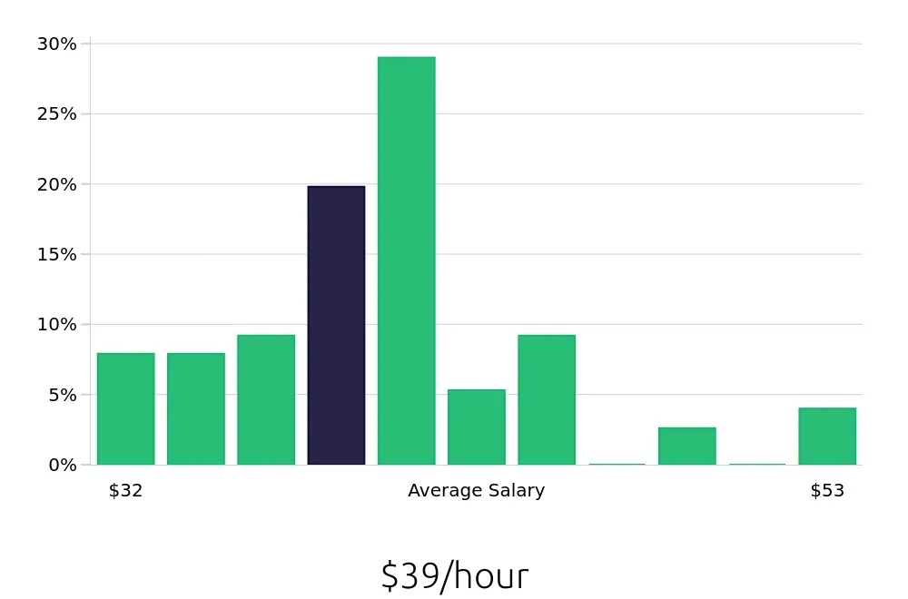 Graph depicting the hourly salary distribution for Dental Hygienist jobs in Brentwood, TN, showing an average salary of $39 with varying distribution percentages across salary ranges.