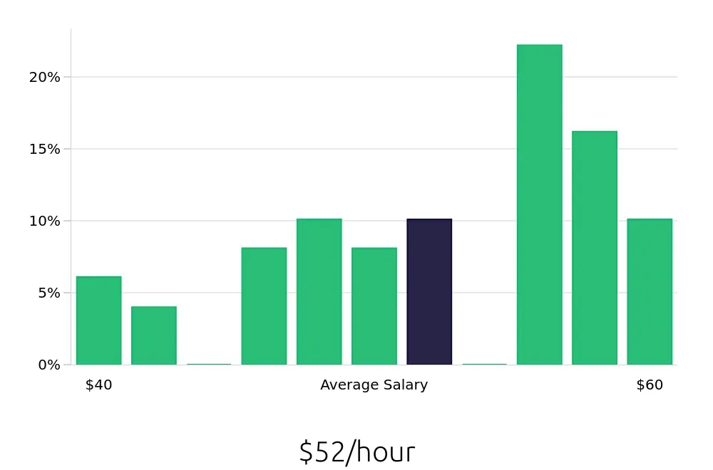 Graph depicting the hourly salary distribution for Dental Hygienist jobs in Bridgeport, CT, showing an average salary of $52 with varying distribution percentages across salary ranges.
