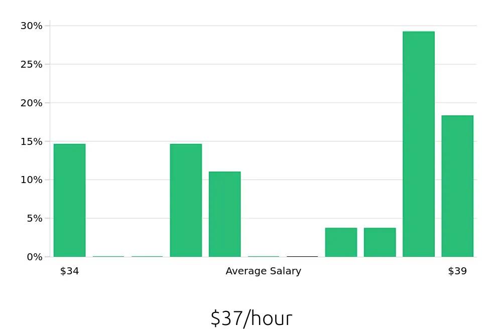 Graph depicting the hourly salary distribution for Dental Hygienist jobs in Canonsburg, PA, showing an average salary of $37 with varying distribution percentages across salary ranges.