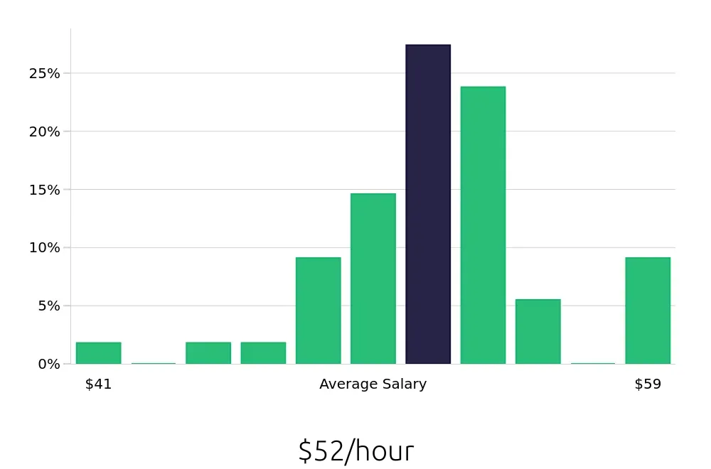 Graph depicting the hourly salary distribution for Dental Hygienist jobs in Centennial, CO, showing an average salary of $52 with varying distribution percentages across salary ranges.