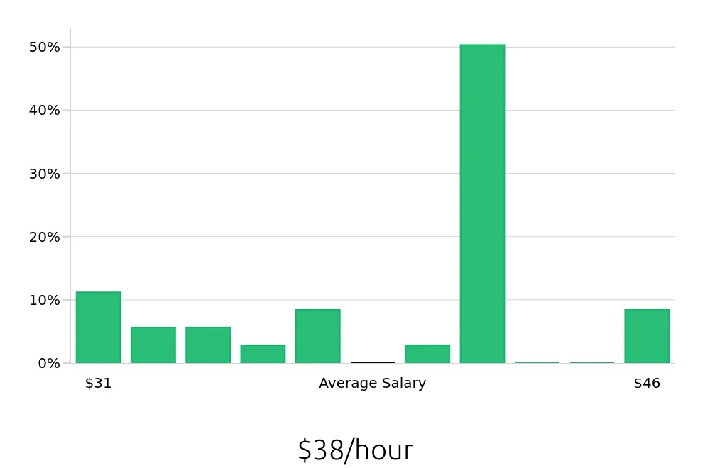 Graph depicting the hourly salary distribution for Dental Hygienist jobs in Champaign, IL, showing an average salary of $38 with varying distribution percentages across salary ranges.