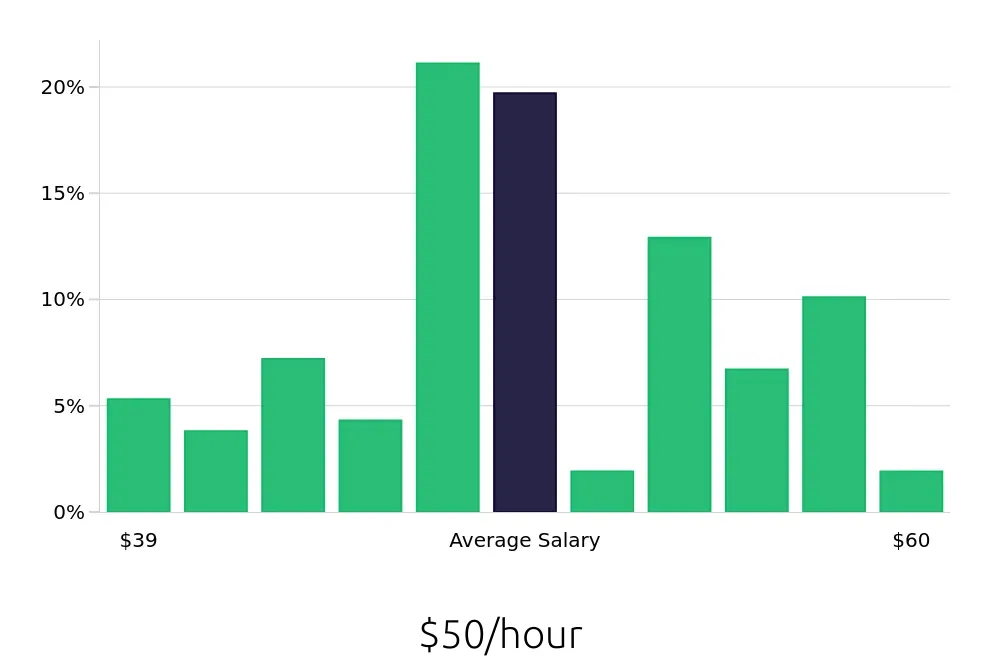 Graph depicting the hourly salary distribution for Dental Hygienist jobs in Charlottesville, VA, showing an average salary of $50 with varying distribution percentages across salary ranges.