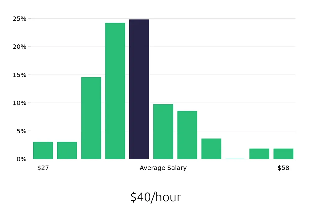 Graph depicting the hourly salary distribution for Dental Hygienist jobs in Chattanooga, TN, showing an average salary of $40 with varying distribution percentages across salary ranges.