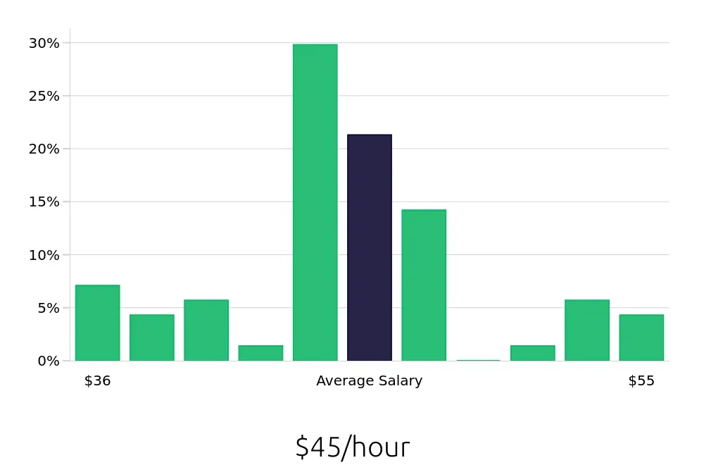 Graph depicting the hourly salary distribution for Dental Hygienist jobs in Chesterfield, MO, showing an average salary of $45 with varying distribution percentages across salary ranges.