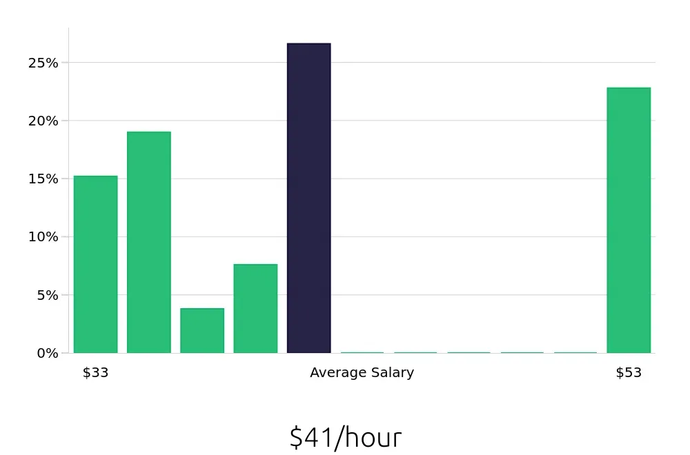 Graph depicting the hourly salary distribution for Dental Hygienist jobs in Cleveland, TN, showing an average salary of $41 with varying distribution percentages across salary ranges.