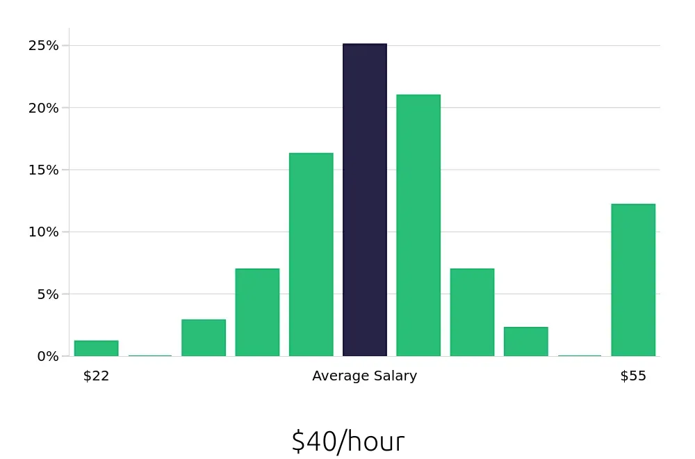 Graph depicting the hourly salary distribution for Dental Hygienist jobs in Dayton, OH, showing an average salary of $40 with varying distribution percentages across salary ranges.