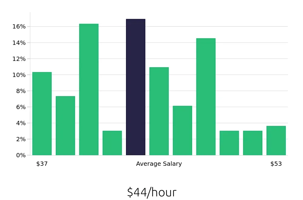 Graph depicting the hourly salary distribution for Dental Hygienist jobs in Dublin, OH, showing an average salary of $44 with varying distribution percentages across salary ranges.