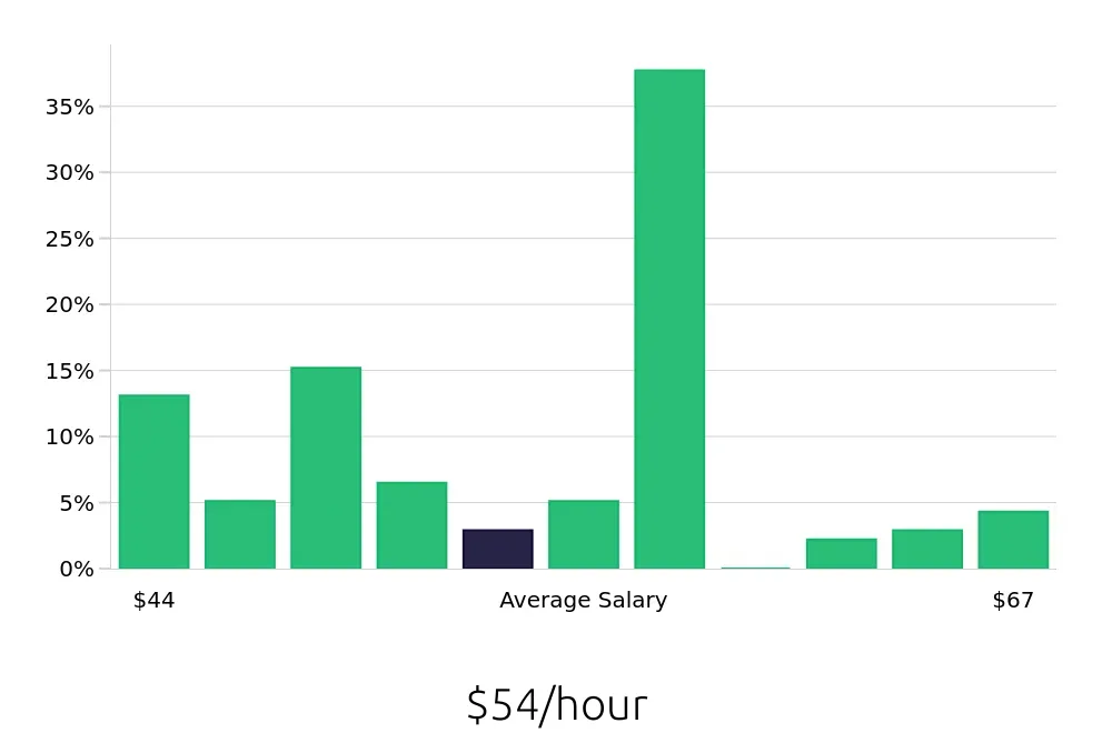Graph depicting the hourly salary distribution for Dental Hygienist jobs in Eden Prairie, MN, showing an average salary of $54 with varying distribution percentages across salary ranges.
