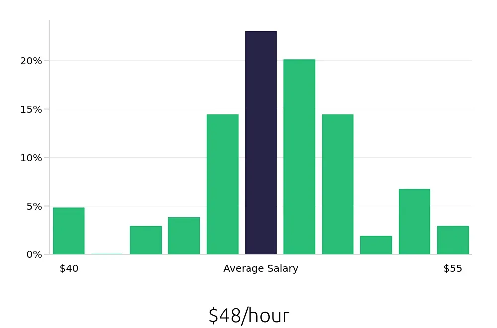 Graph depicting the hourly salary distribution for Dental Hygienist jobs in Edina, MN, showing an average salary of $48 with varying distribution percentages across salary ranges.