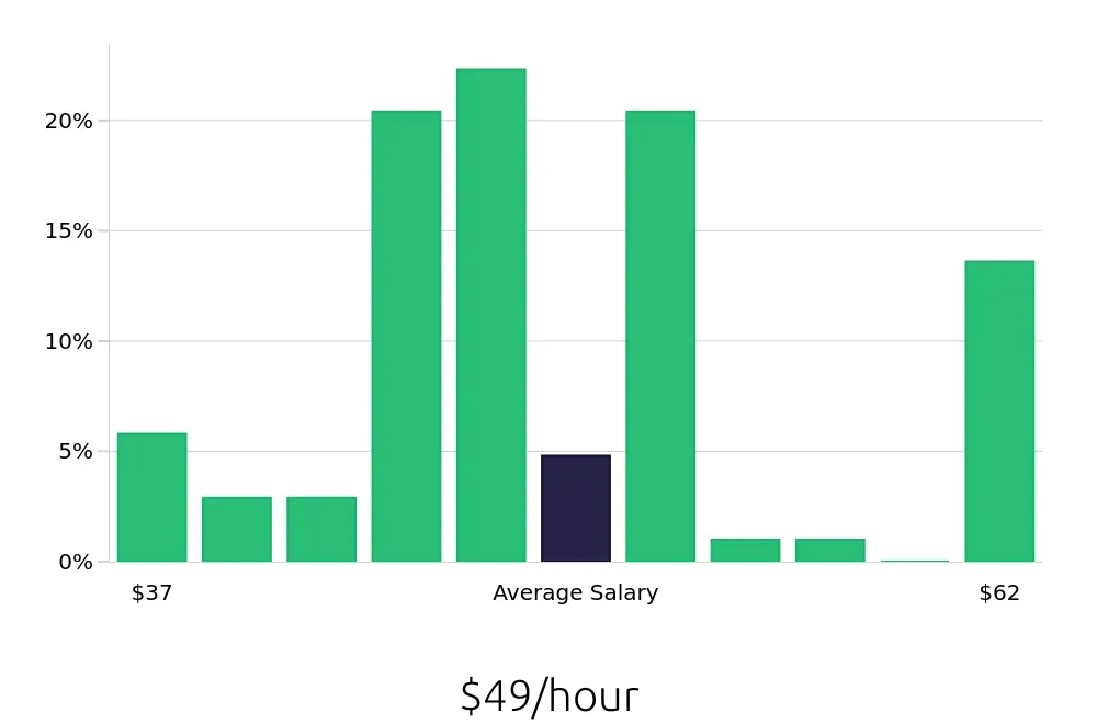 Graph depicting the hourly salary distribution for Dental Hygienist jobs in Eugene, OR, showing an average salary of $49 with varying distribution percentages across salary ranges.