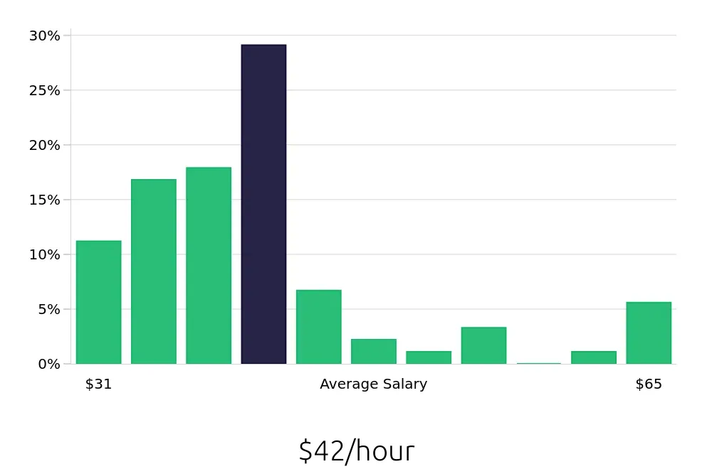 Graph depicting the hourly salary distribution for Dental Hygienist jobs in Fayetteville, NC, showing an average salary of $42 with varying distribution percentages across salary ranges.