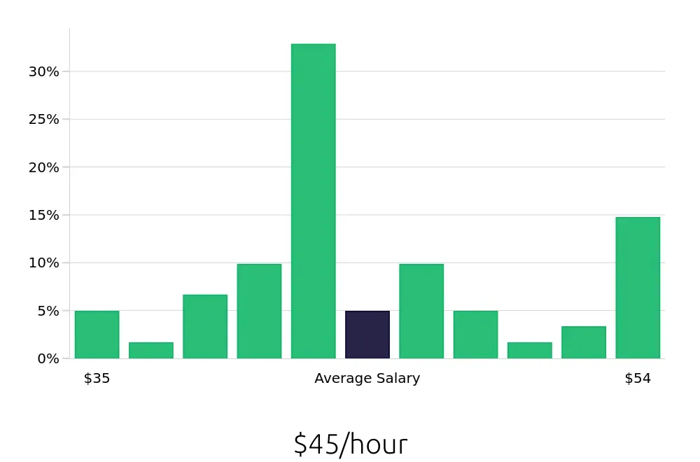 Graph depicting the hourly salary distribution for Dental Hygienist jobs in Fishers, IN, showing an average salary of $45 with varying distribution percentages across salary ranges.