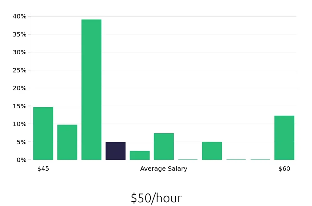 Graph depicting the hourly salary distribution for Dental Hygienist jobs in Fontana, CA, showing an average salary of $50 with varying distribution percentages across salary ranges.