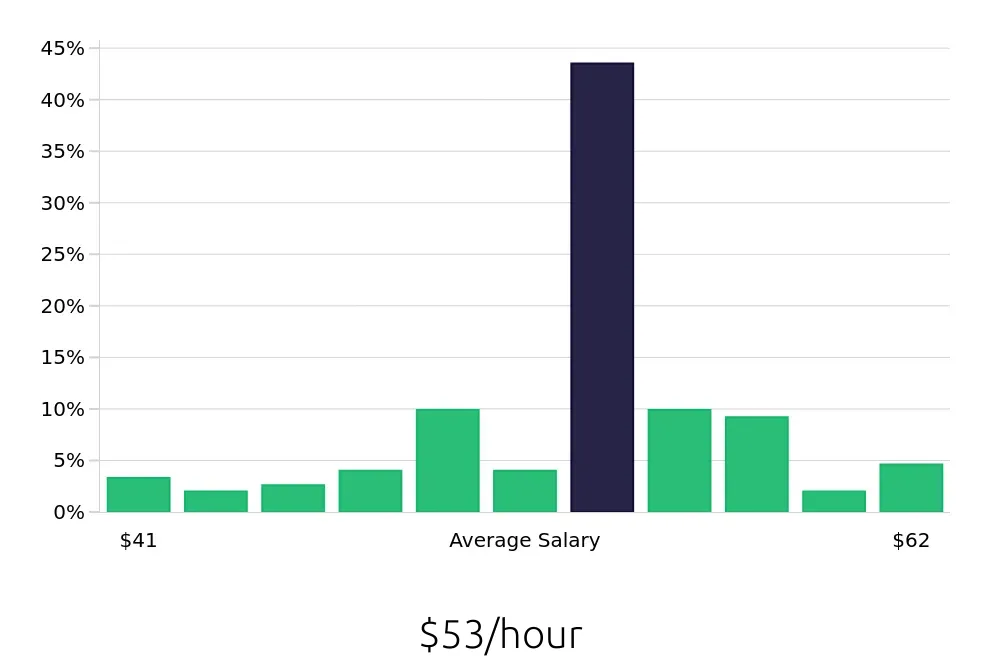 Graph depicting the hourly salary distribution for Dental Hygienist jobs in Framingham, MA, showing an average salary of $53 with varying distribution percentages across salary ranges.