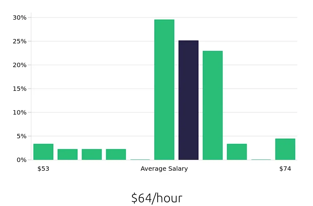 Graph depicting the hourly salary distribution for Dental Hygienist jobs in Fremont, CA, showing an average salary of $64 with varying distribution percentages across salary ranges.