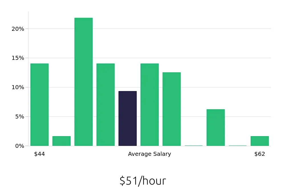 Graph depicting the hourly salary distribution for Dental Hygienist jobs in Glen Allen, VA, showing an average salary of $51 with varying distribution percentages across salary ranges.