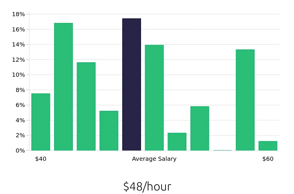Graph depicting the hourly salary distribution for Dental Hygienist jobs in Glendale, AZ, showing an average salary of $48 with varying distribution percentages across salary ranges.