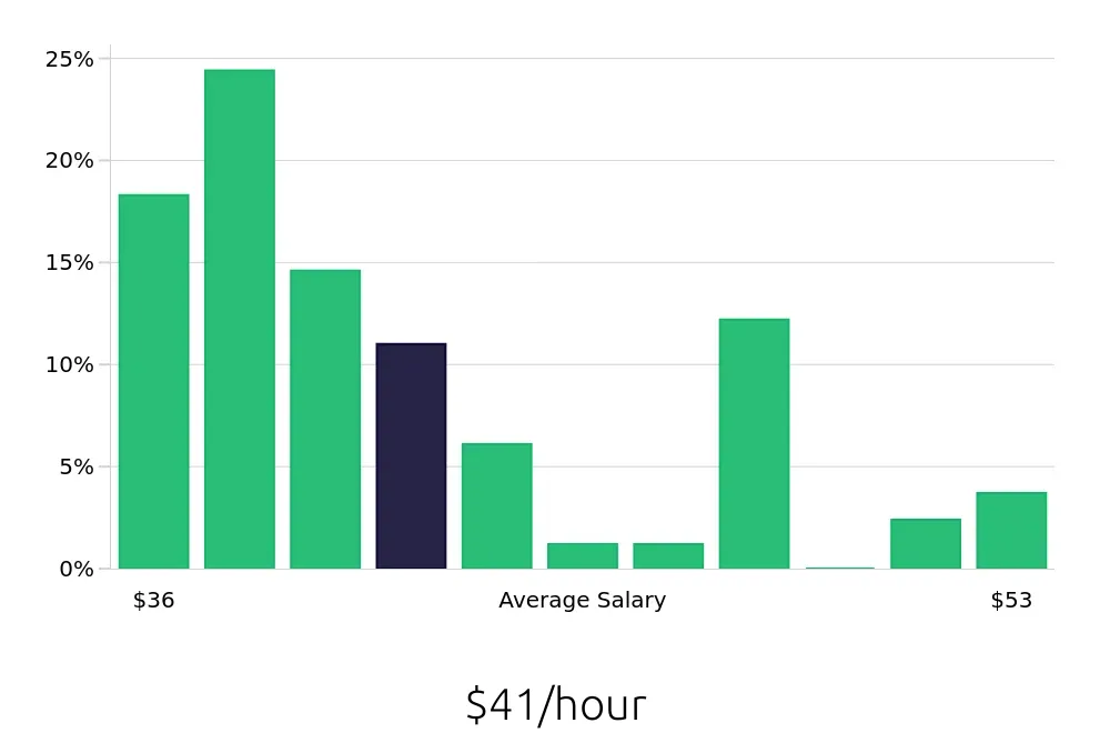 Graph depicting the hourly salary distribution for Dental Hygienist jobs in Greer, SC, showing an average salary of $41 with varying distribution percentages across salary ranges.