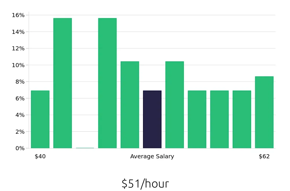 Graph depicting the hourly salary distribution for Dental Hygienist jobs in Hampton, VA, showing an average salary of $51 with varying distribution percentages across salary ranges.