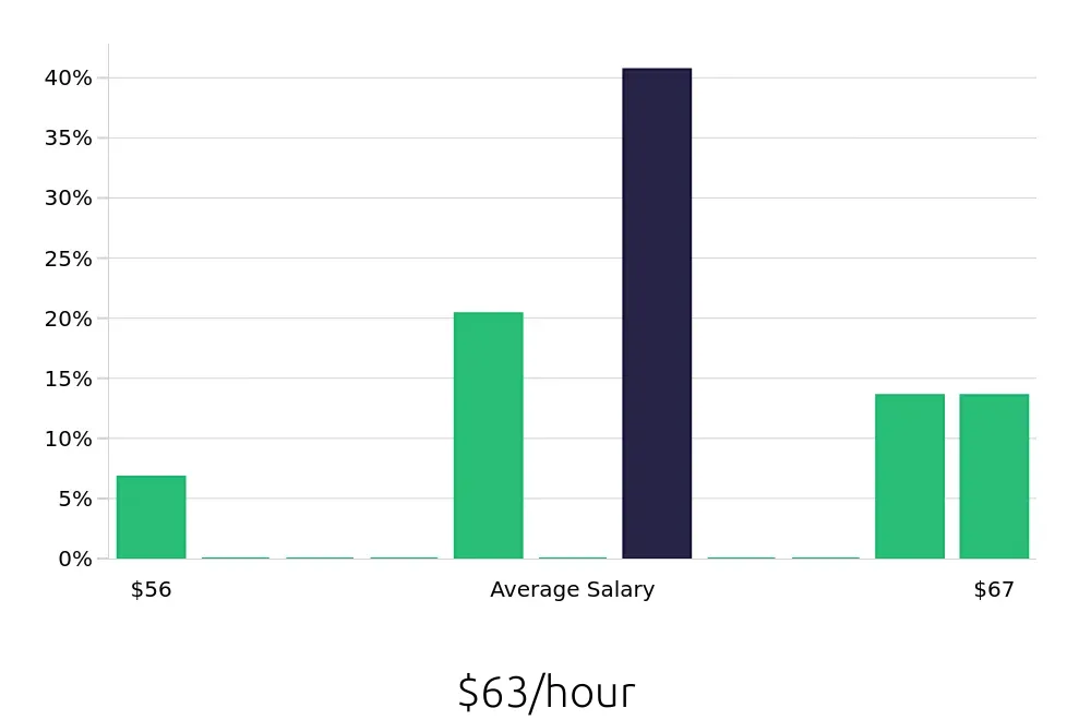 Graph depicting the hourly salary distribution for Dental Hygienist jobs in Hawthorne, CA, showing an average salary of $63 with varying distribution percentages across salary ranges.