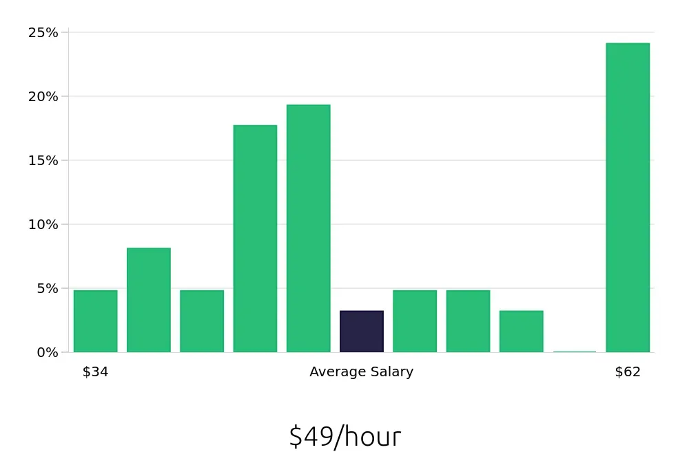 Graph depicting the hourly salary distribution for Dental Hygienist jobs in Hempstead, NY, showing an average salary of $49 with varying distribution percentages across salary ranges.