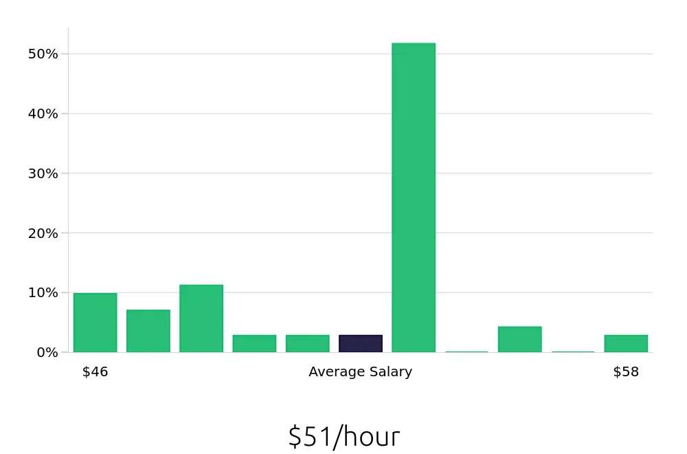 Graph depicting the hourly salary distribution for Dental Hygienist jobs in Henrico, VA, showing an average salary of $51 with varying distribution percentages across salary ranges.