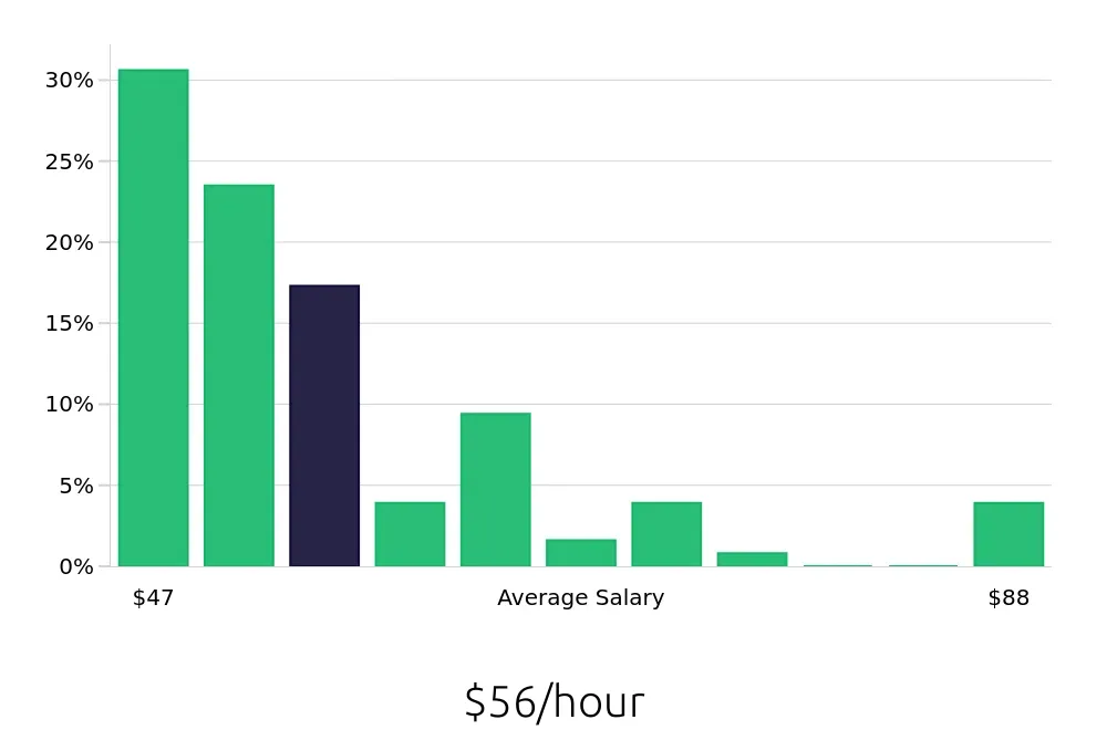 Graph depicting the hourly salary distribution for Dental Hygienist jobs in Hillsboro, OR, showing an average salary of $56 with varying distribution percentages across salary ranges.