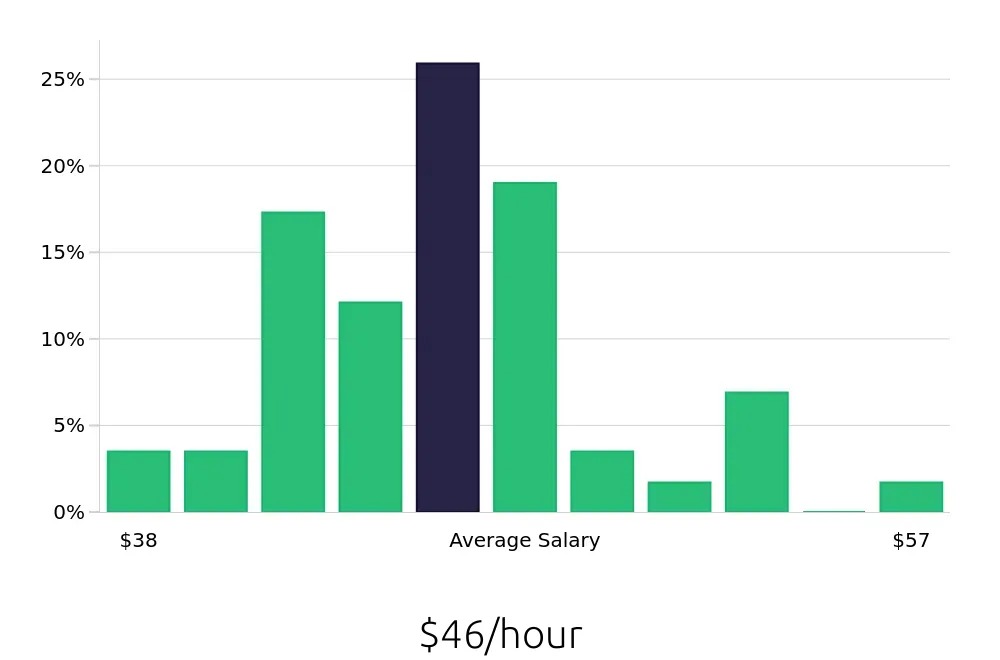 Graph depicting the hourly salary distribution for Dental Hygienist jobs in Huntersville, NC, showing an average salary of $46 with varying distribution percentages across salary ranges.