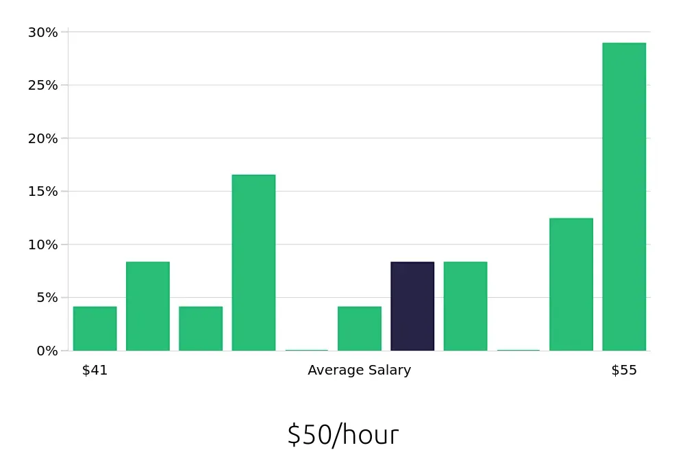Graph depicting the hourly salary distribution for Dental Hygienist jobs in Huntington, NY, showing an average salary of $50 with varying distribution percentages across salary ranges.