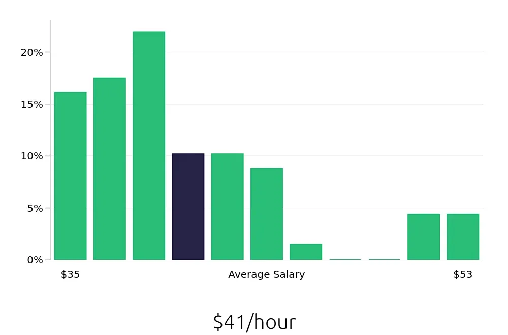 Graph depicting the hourly salary distribution for Dental Hygienist jobs in Jupiter, FL, showing an average salary of $41 with varying distribution percentages across salary ranges.