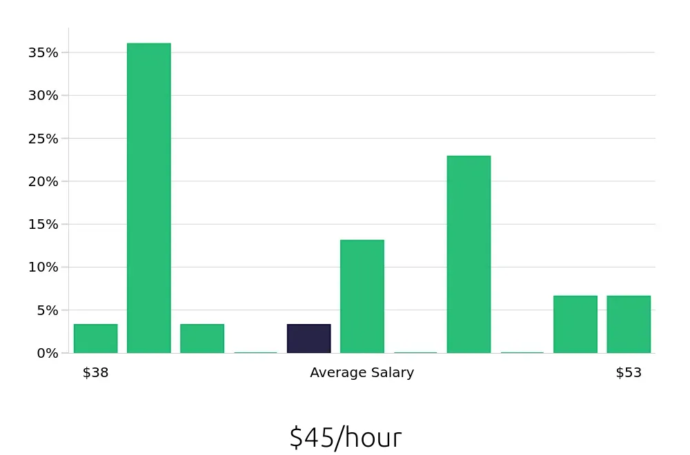 Graph depicting the hourly salary distribution for Dental Hygienist jobs in Kingston, NY, showing an average salary of $45 with varying distribution percentages across salary ranges.