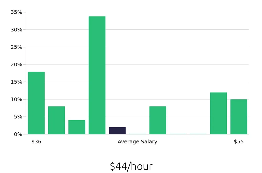 Graph depicting the hourly salary distribution for Dental Hygienist jobs in Kokomo, IN, showing an average salary of $44 with varying distribution percentages across salary ranges.