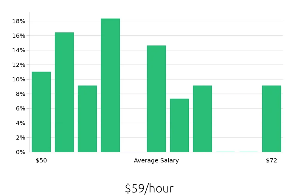 Graph depicting the hourly salary distribution for Dental Hygienist jobs in Lacey, WA, showing an average salary of $59 with varying distribution percentages across salary ranges.