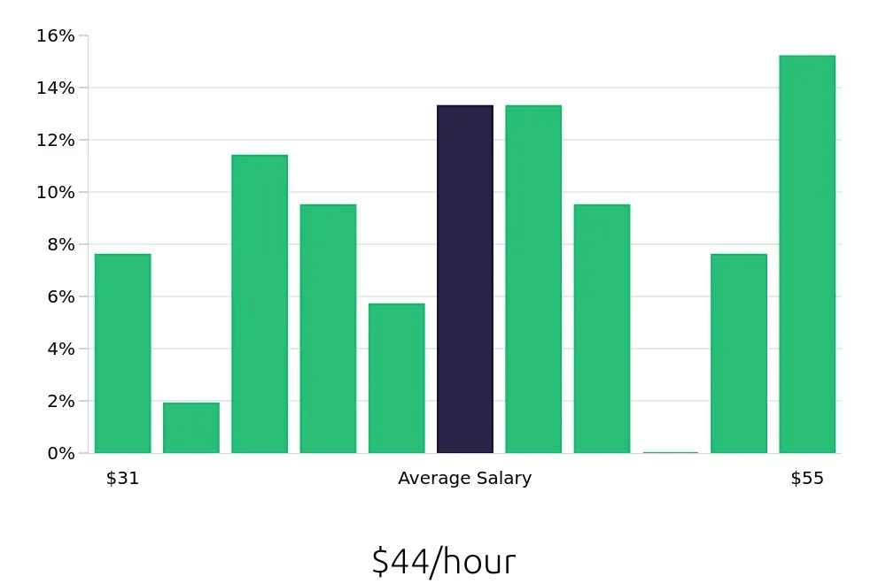 Graph depicting the hourly salary distribution for Dental Hygienist jobs in Lakewood, OH, showing an average salary of $44 with varying distribution percentages across salary ranges.