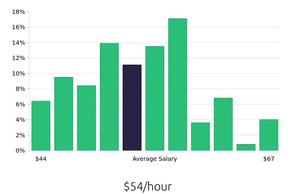Graph depicting the hourly salary distribution for Dental Hygienist jobs in Littleton, CO, showing an average salary of $54 with varying distribution percentages across salary ranges.