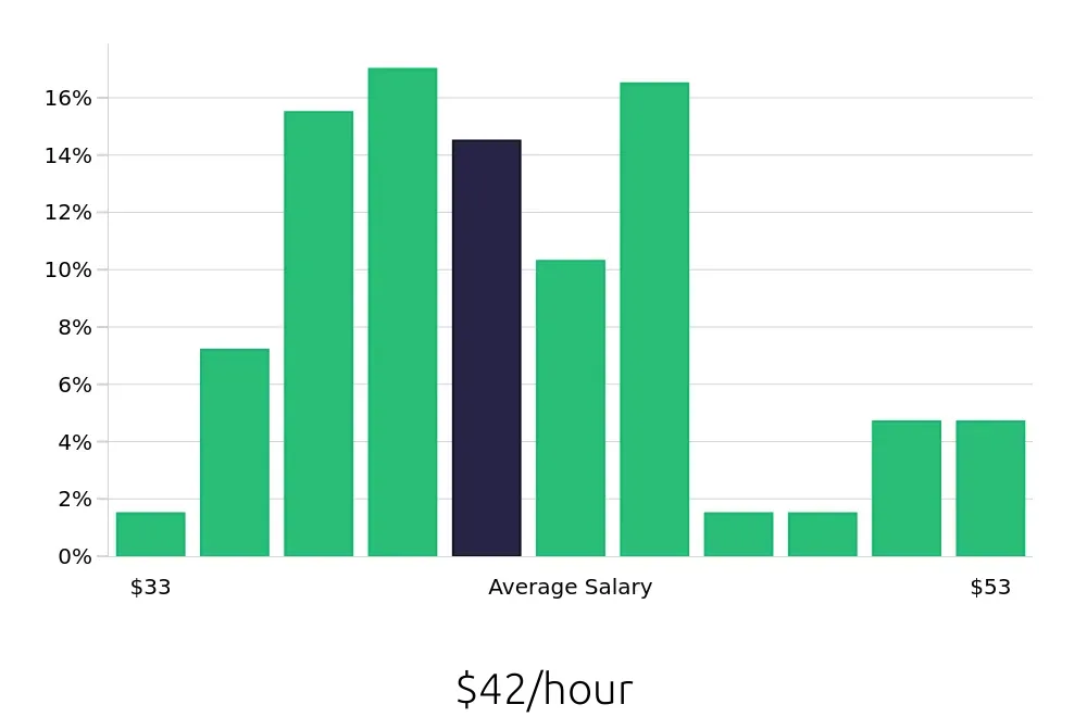 Graph depicting the hourly salary distribution for Dental Hygienist jobs in Livonia, MI, showing an average salary of $42 with varying distribution percentages across salary ranges.