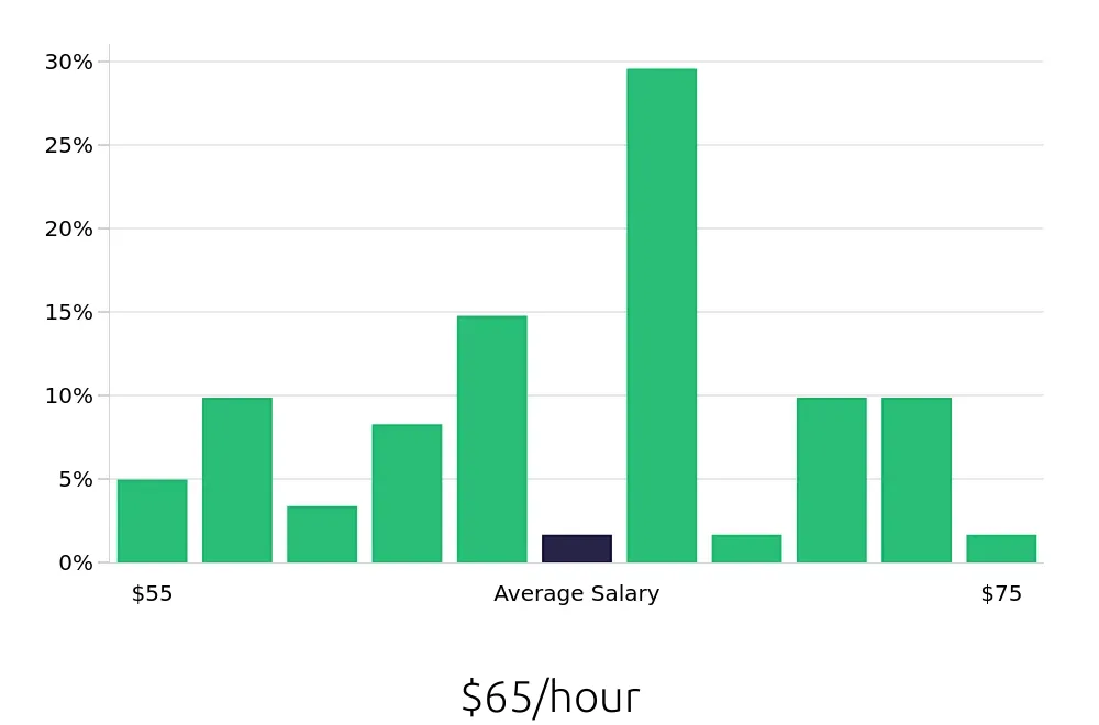Graph depicting the hourly salary distribution for Dental Hygienist jobs in Lynnwood, WA, showing an average salary of $65 with varying distribution percentages across salary ranges.