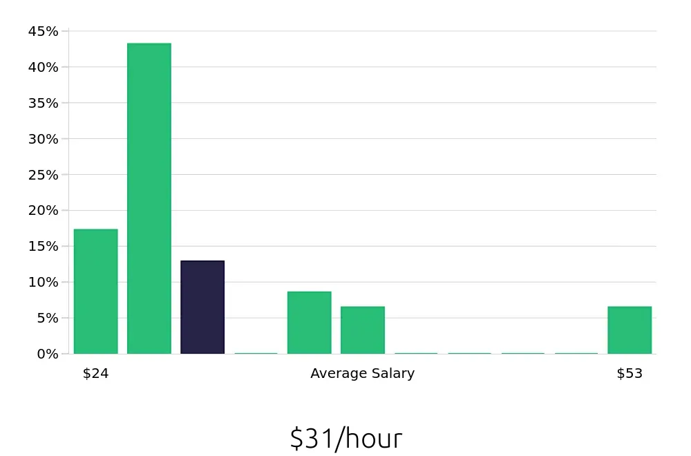 Graph depicting the hourly salary distribution for Dental Hygienist jobs in Madison, AL, showing an average salary of $31 with varying distribution percentages across salary ranges.