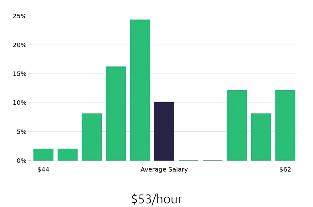 Graph depicting the hourly salary distribution for Dental Hygienist jobs in McMinnville, OR, showing an average salary of $53 with varying distribution percentages across salary ranges.