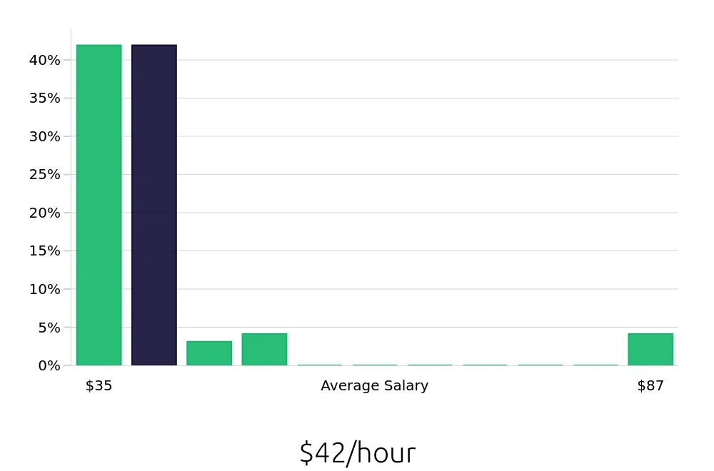 Graph depicting the hourly salary distribution for Dental Hygienist jobs in Melbourne, FL, showing an average salary of $42 with varying distribution percentages across salary ranges.