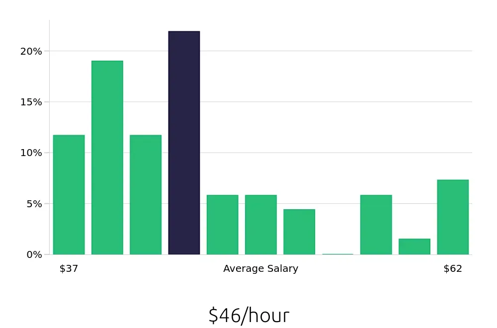 Graph depicting the hourly salary distribution for Dental Hygienist jobs in Menomonee Falls, WI, showing an average salary of $46 with varying distribution percentages across salary ranges.