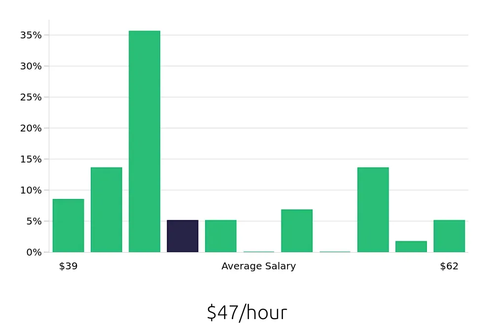 Graph depicting the hourly salary distribution for Dental Hygienist jobs in Middleton, WI, showing an average salary of $47 with varying distribution percentages across salary ranges.