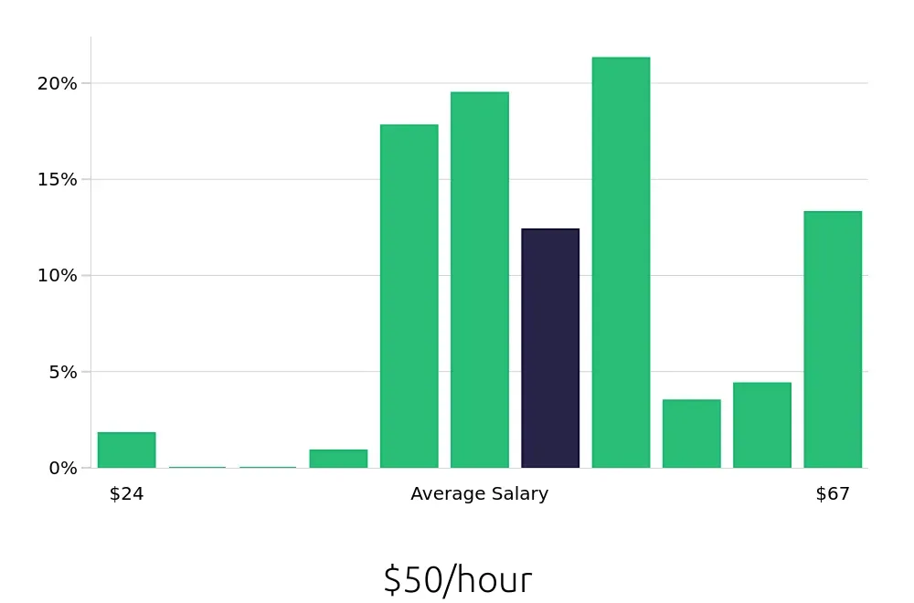 Graph depicting the hourly salary distribution for Dental Hygienist jobs in Minnetonka, MN, showing an average salary of $50 with varying distribution percentages across salary ranges.