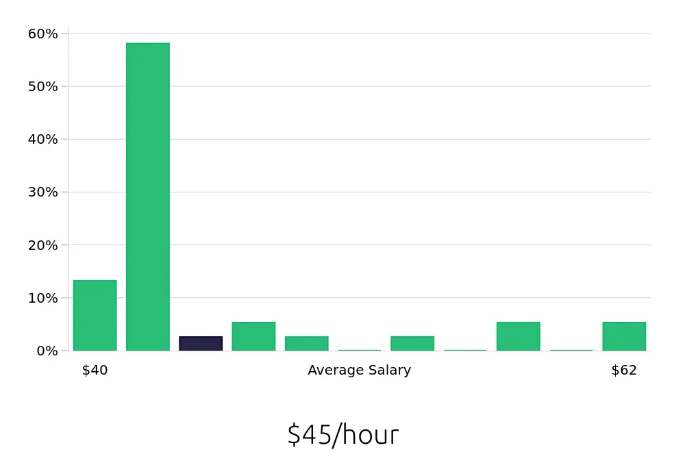 Graph depicting the hourly salary distribution for Dental Hygienist jobs in Monroe, NC, showing an average salary of $45 with varying distribution percentages across salary ranges.