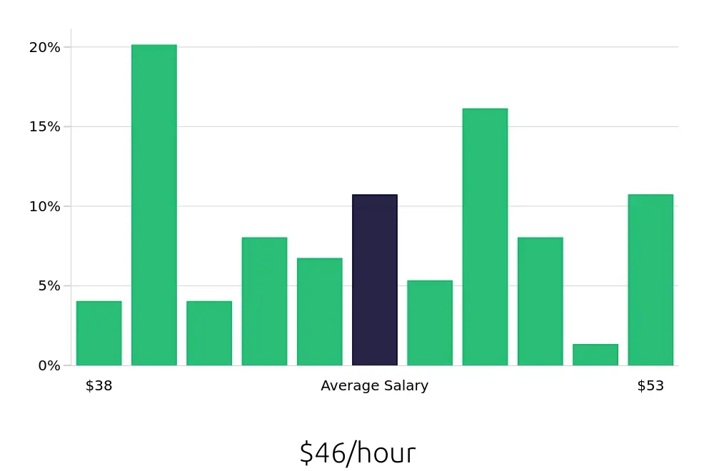 Graph depicting the hourly salary distribution for Dental Hygienist jobs in Mooresville, NC, showing an average salary of $46 with varying distribution percentages across salary ranges.
