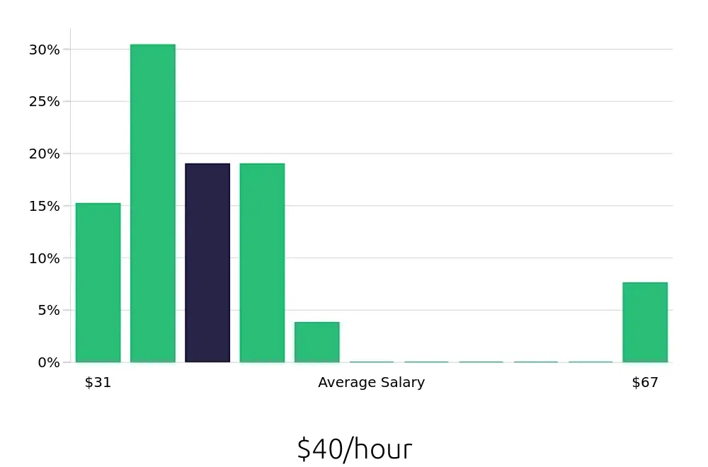 Graph depicting the hourly salary distribution for Dental Hygienist jobs in Moorhead, MN, showing an average salary of $40 with varying distribution percentages across salary ranges.