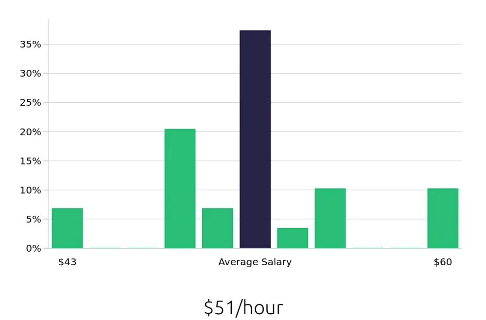 Graph depicting the hourly salary distribution for Dental Hygienist jobs in Mount Kisco, NY, showing an average salary of $51 with varying distribution percentages across salary ranges.