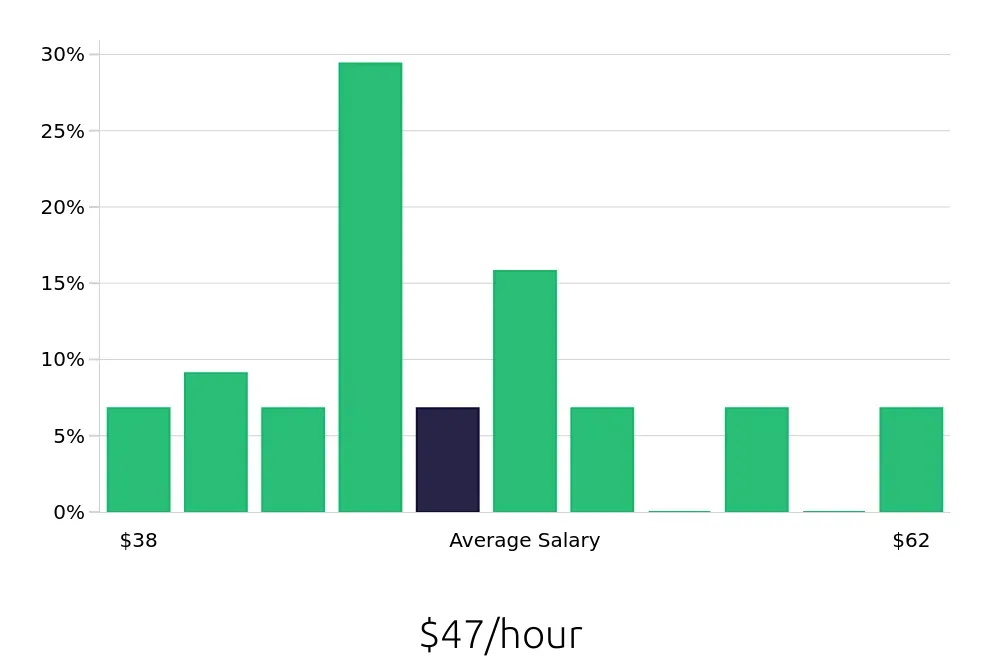 Graph depicting the hourly salary distribution for Dental Hygienist jobs in Oak Creek, WI, showing an average salary of $47 with varying distribution percentages across salary ranges.