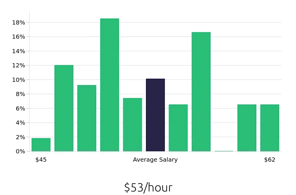 Graph depicting the hourly salary distribution for Dental Hygienist jobs in Oceanside, CA, showing an average salary of $53 with varying distribution percentages across salary ranges.