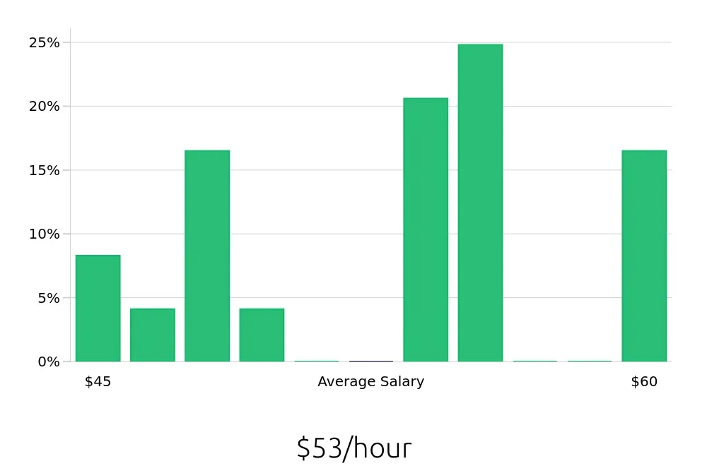 Graph depicting the hourly salary distribution for Dental Hygienist jobs in Ontario, CA, showing an average salary of $53 with varying distribution percentages across salary ranges.